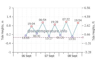 Panimbang tide chart