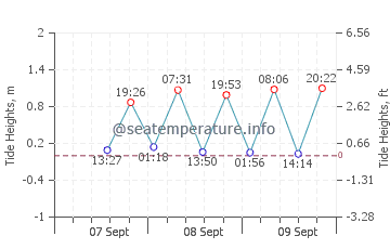 Panjang tide chart