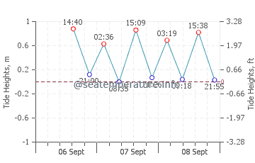 Papaikou tide chart