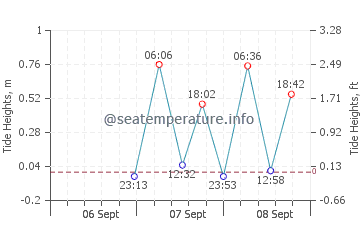 Previsione maree Paracas