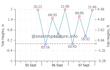 Paradise Cove Beach tide chart