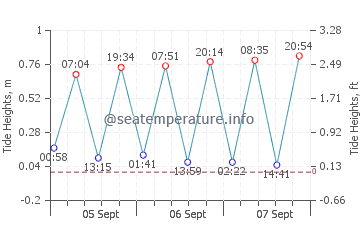 Paradise Island tide chart