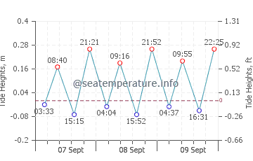 Paraggi tide chart