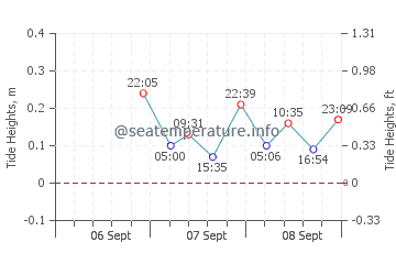 Paraiso tide chart