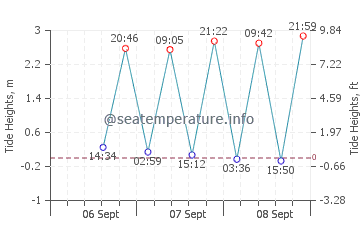 Parakai tide chart