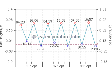 Paralia Ofriniou tide chart
