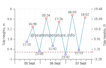 Parap tide chart