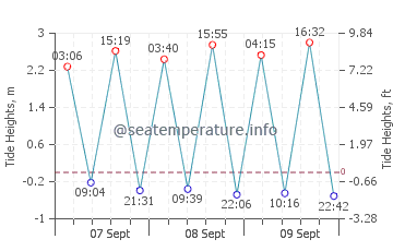 Paredes da Vitoria tide chart