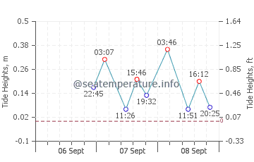 Parque del Plata tide chart