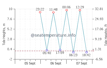 Parrsboro tide chart