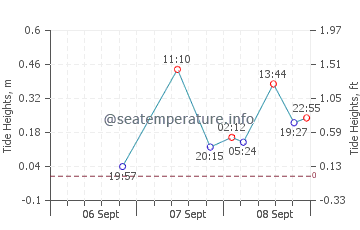 Pascagoula tide chart