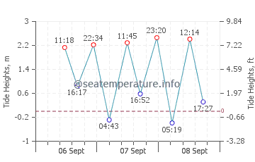 Pasir Gudang tide chart