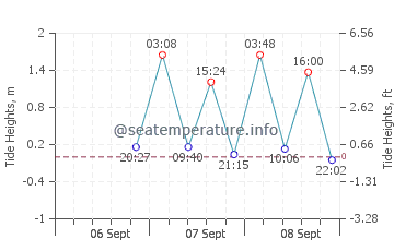 Paspebiac tide chart