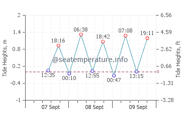 Patikul tide chart