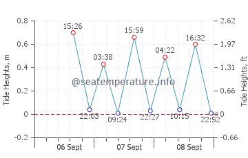 Pearl City tide chart