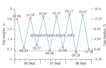 Pease Bay tide chart