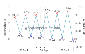 Pechon tide chart