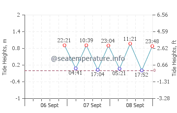 Peconic Bay tide chart