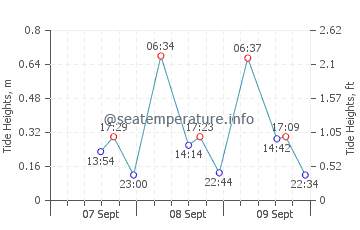 Pekalongan tide chart
