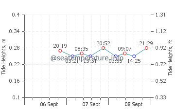 Pelee Island tide chart