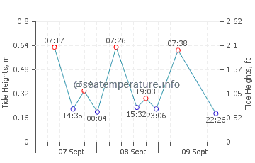 Pemalang tide chart