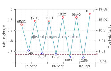 Pembrokeshire tide chart