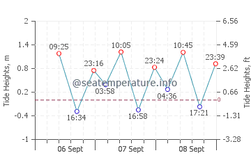 Pemongkong tide chart