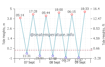 Penestin tide chart