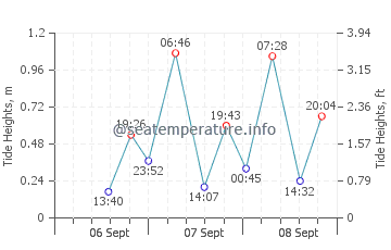 Penghu tide chart