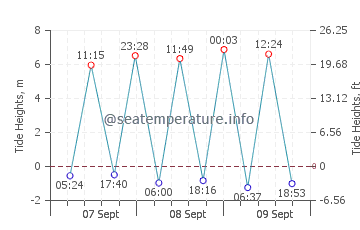 Penmaenmawr tide chart