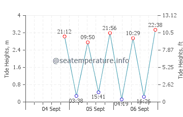 Penobscot Bay tide chart