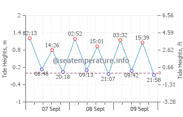 Perce tide chart