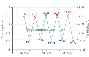 Percut tide chart