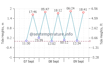 Perez tide chart