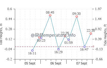 Perth tide chart