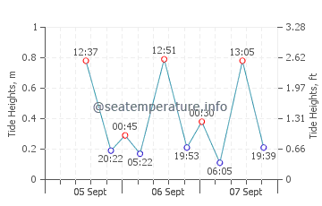 Peterborough tide chart