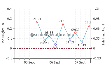 Petite Riviere De Nippes tide chart