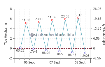 Pett Level tide chart