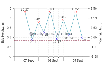 Alcantara tide chart