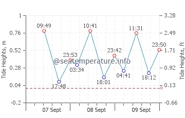Loreto tide chart