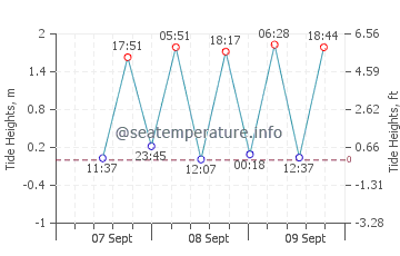 Nangan tide chart