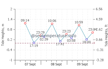 San Diego tide chart