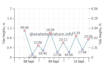 Previsione maree Santa Cruz