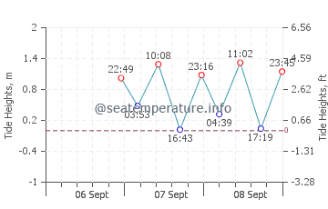 Pictou tide chart