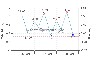 Pilar tide chart