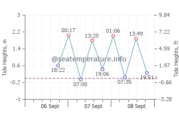 Pinole tide chart