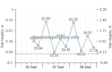 Pis tide chart