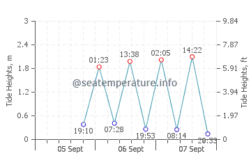 Playa Avellana tide chart