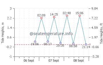Playa Carrillo tide chart