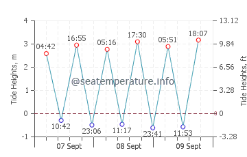 Playa de Baldayo tide chart